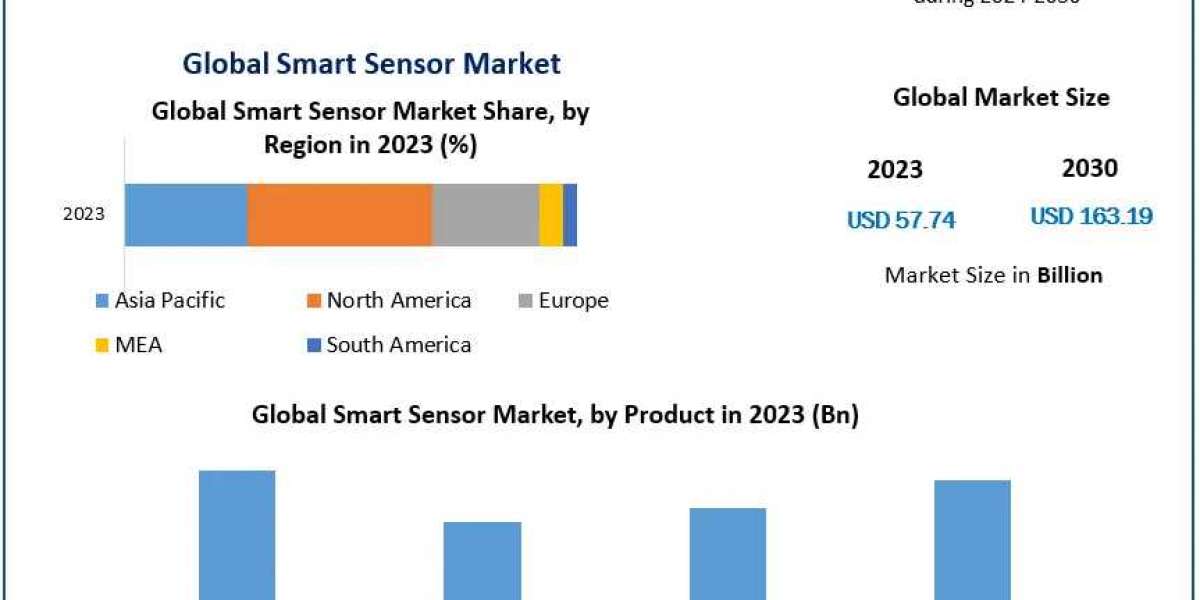 Smart Sensor Market Overview And Competition Analysis By 2030