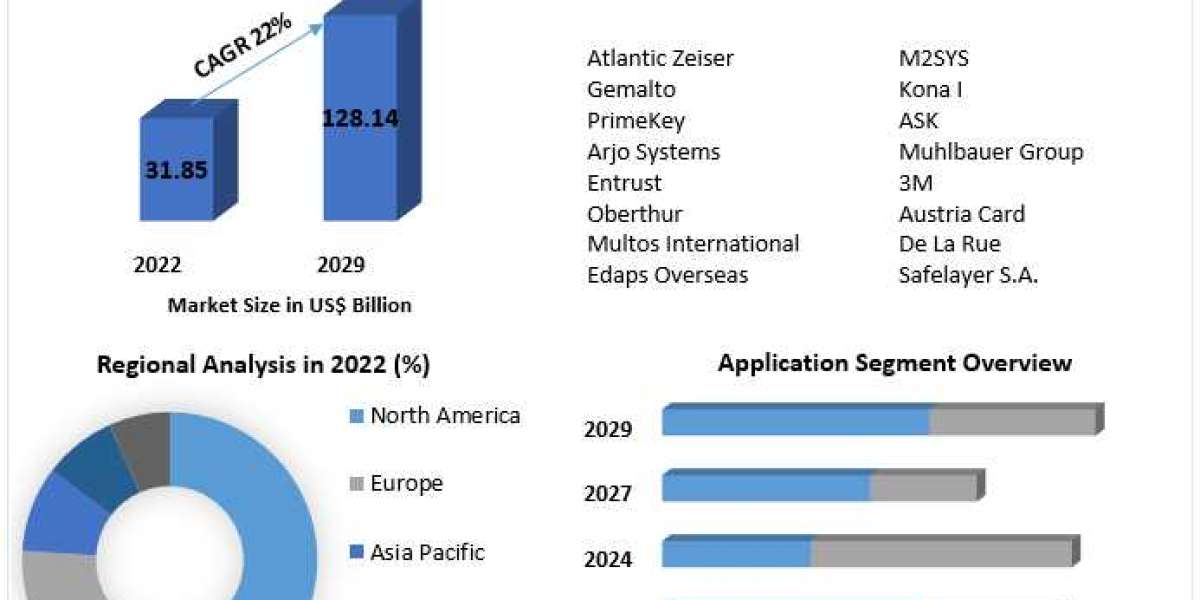 E-Passport Market Opportunities, Leading Players, Distribution Channel and Forecast 2029