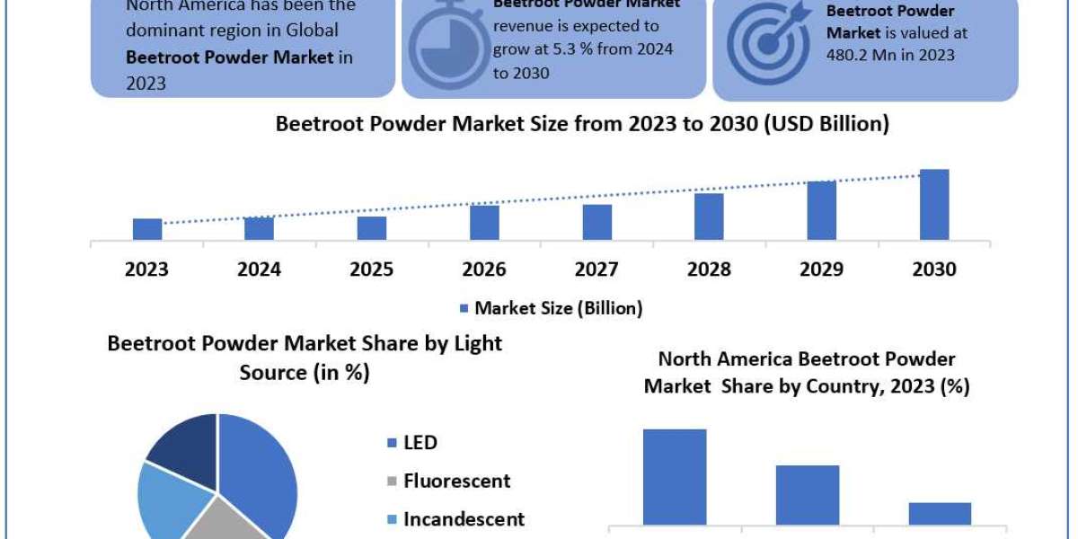 Beetroot Powder Market Uncharted Territory: Size, Share, Revenue, and Worth Statistics Overview | 2024-2030