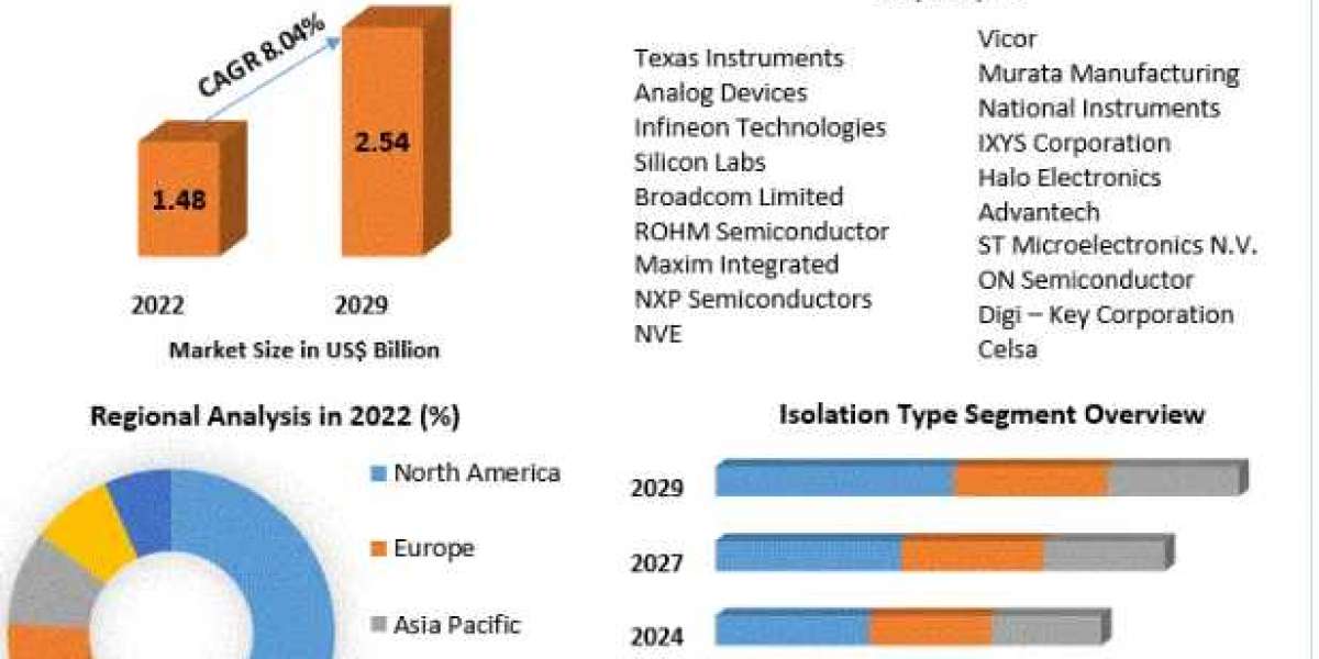 Digital Isolator Market Development, Key Opportunities and Analysis of Key Players to 2029