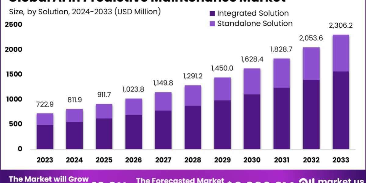 AI in Predictive Maintenance Market: AI-Driven Strategies for Optimal Maintenance