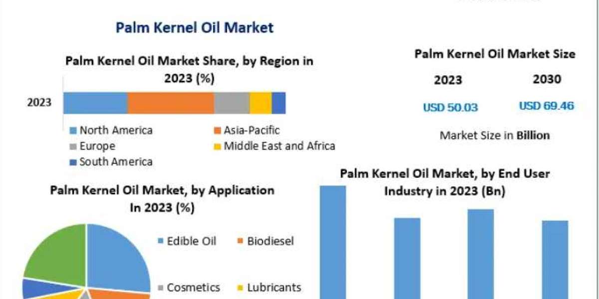 Palm Kernel Oil Market Supply and Demand with Size (Value and Volume) by 2030