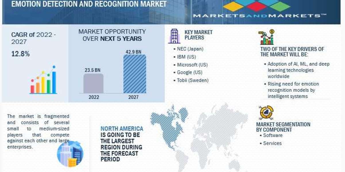 Global Emotion Detection and Recognition Market: Set to Reach $42.9 Billion by 2027