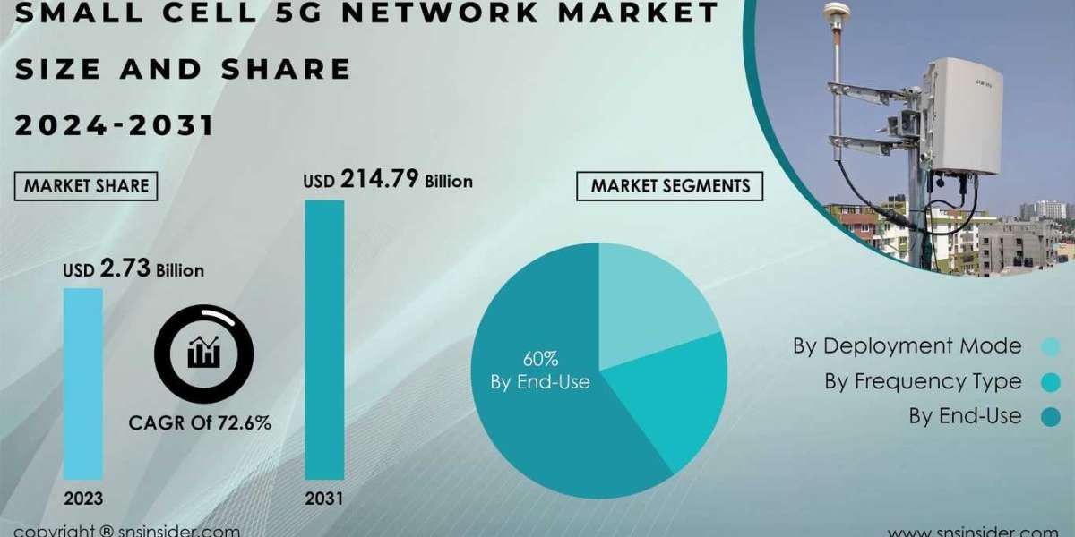 Small Cell 5G Network Market Research | Understanding the Factors Contributing to Growth