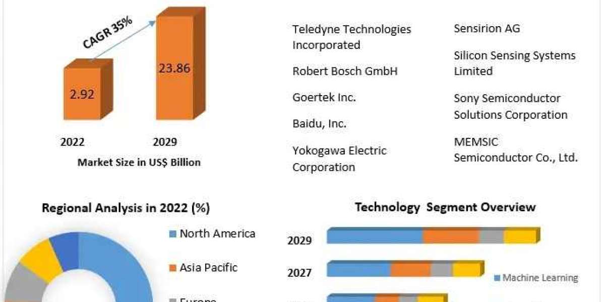 AI Sensor Market Opportunities Sales Revenue Leading Players and Forecast 2030