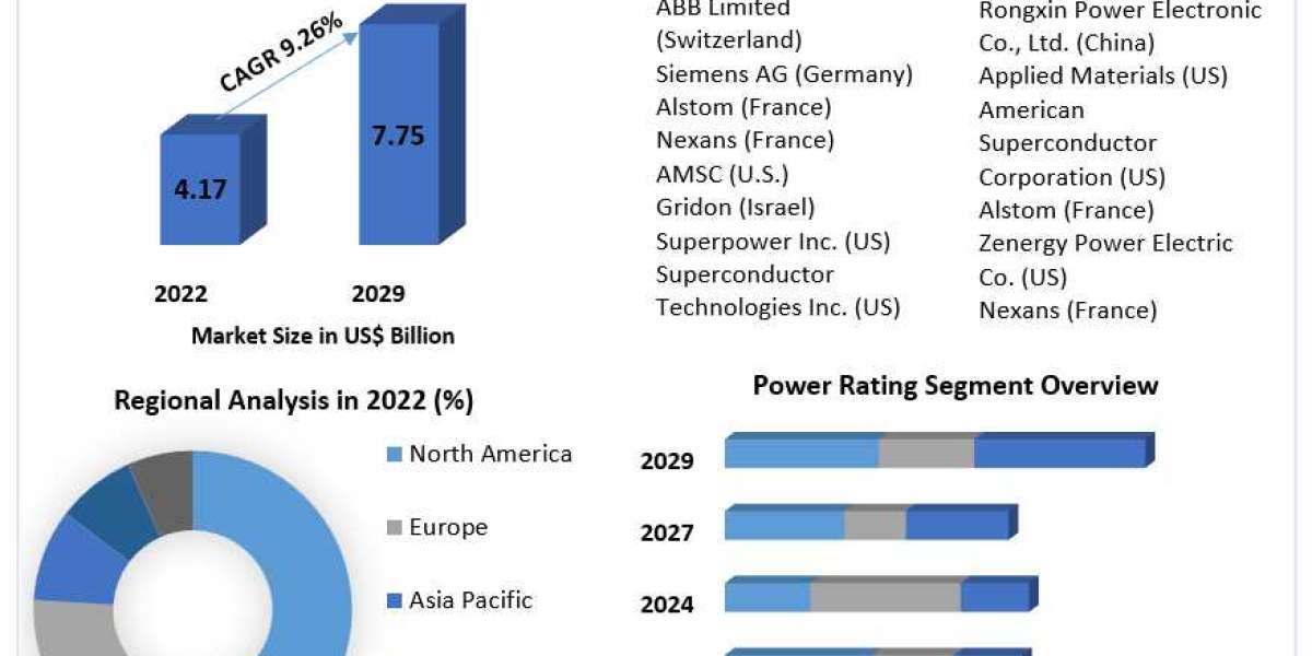 Fault Current Limiter Market Size, Opportunities, Company Profile, Developments and Outlook 2029