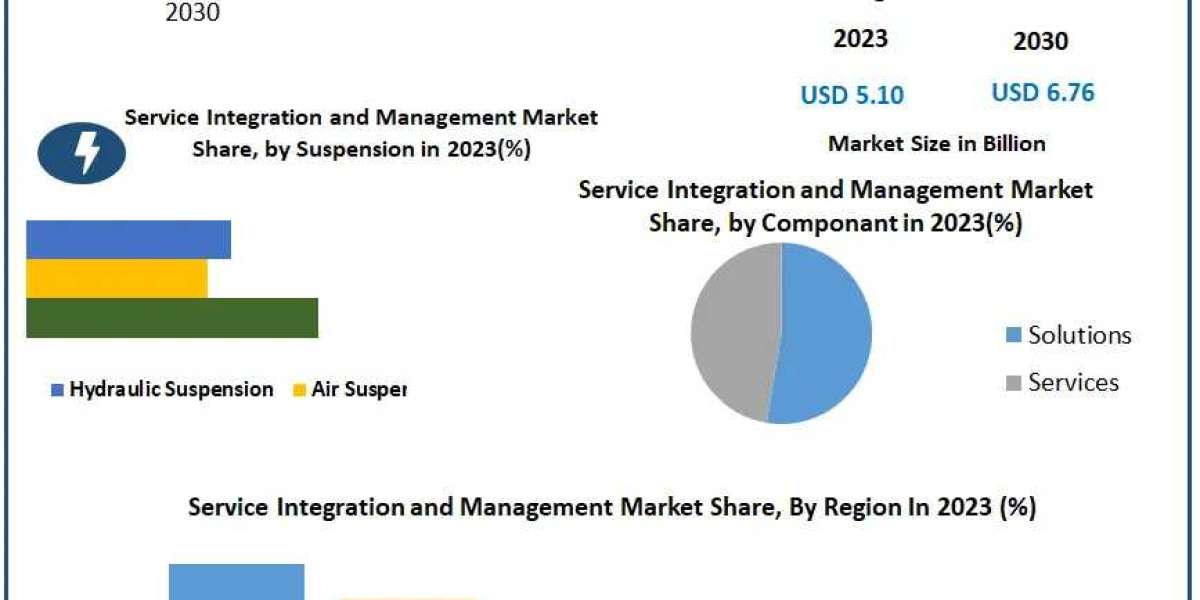 Service Integration and Management Market Analysis of Key Trend, Industry Dynamics and Future Growth 2030