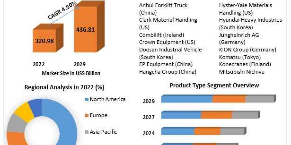 Retractable Lift Market Size Outlook, Estimates & Trend Analysis 2023-2029