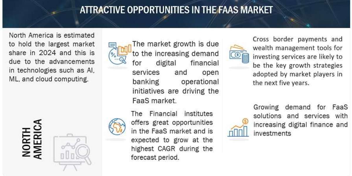 Fintech as a Service Market Size, Share, Growth Prospects and Key Opportunities by 2029