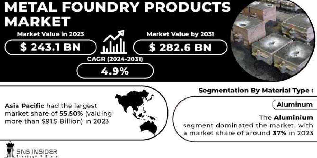 Metal Foundry Products Market : Size, Growth, Trends, and Forecast Analysis: Opportunities and Challenges