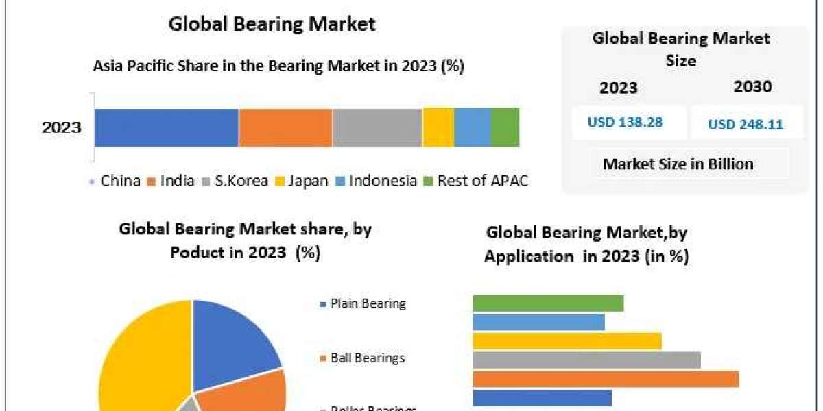 Bearing Market Forecast: Emerging Technologies and Growth Projections (2024-2030)