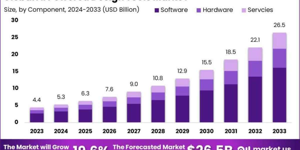 AI-Powered Design Tools Market: Redefining Creative Possibilities