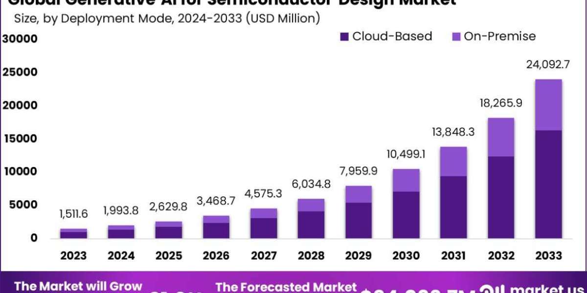 Generative AI for Semiconductor Design Market: Accelerating Chip Design Cycles