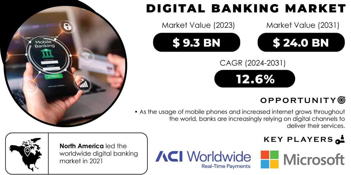 Digital Banking Market Research | Future Market Projections