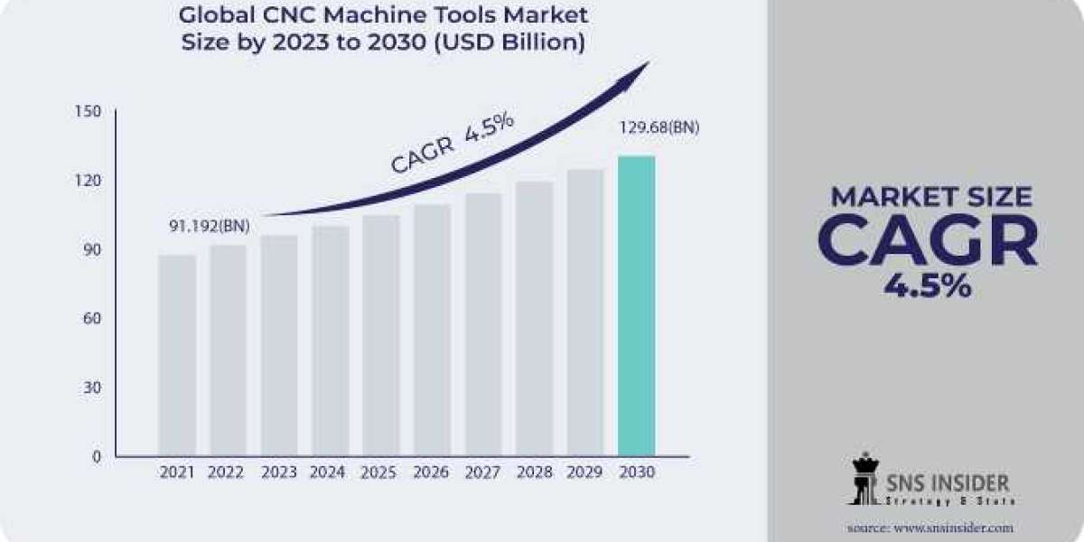 CNC Machine Tools Market : A Study of the Industry's Current Status and Future Outlook