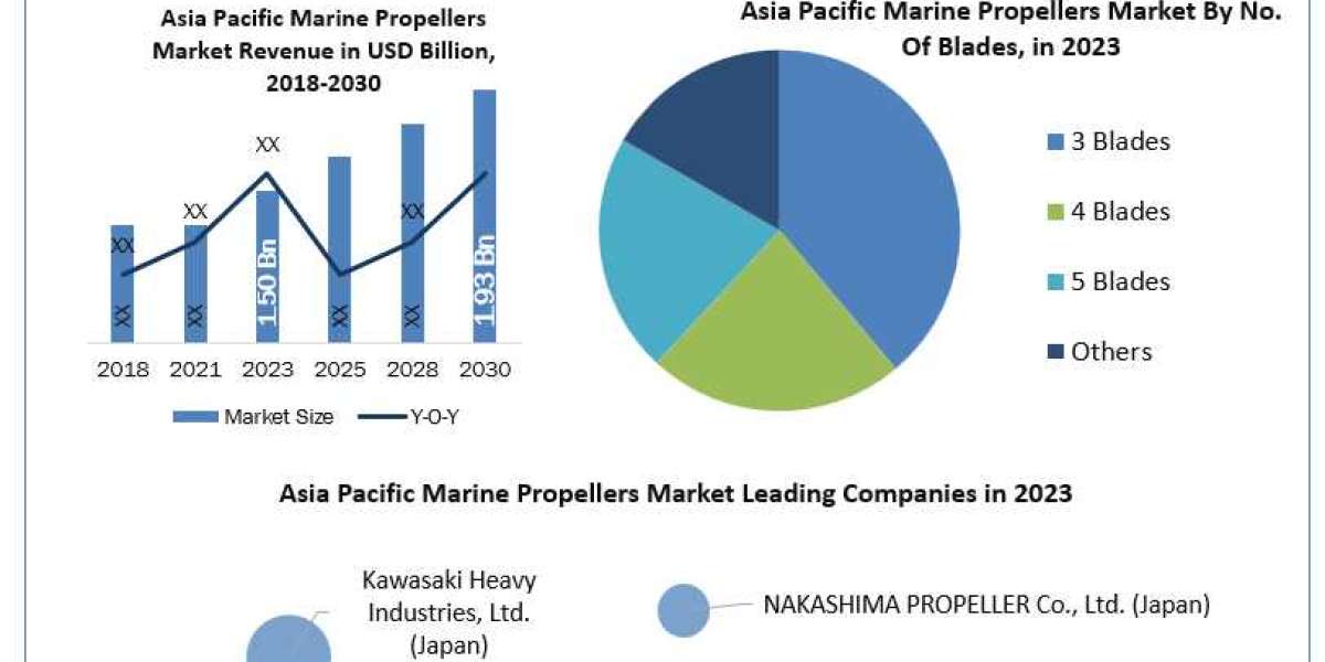 Asia Pacific Marine Propellers Market Uncharted Territory: Size, Share, Revenue, and Worth Statistics Overview | 2024-20