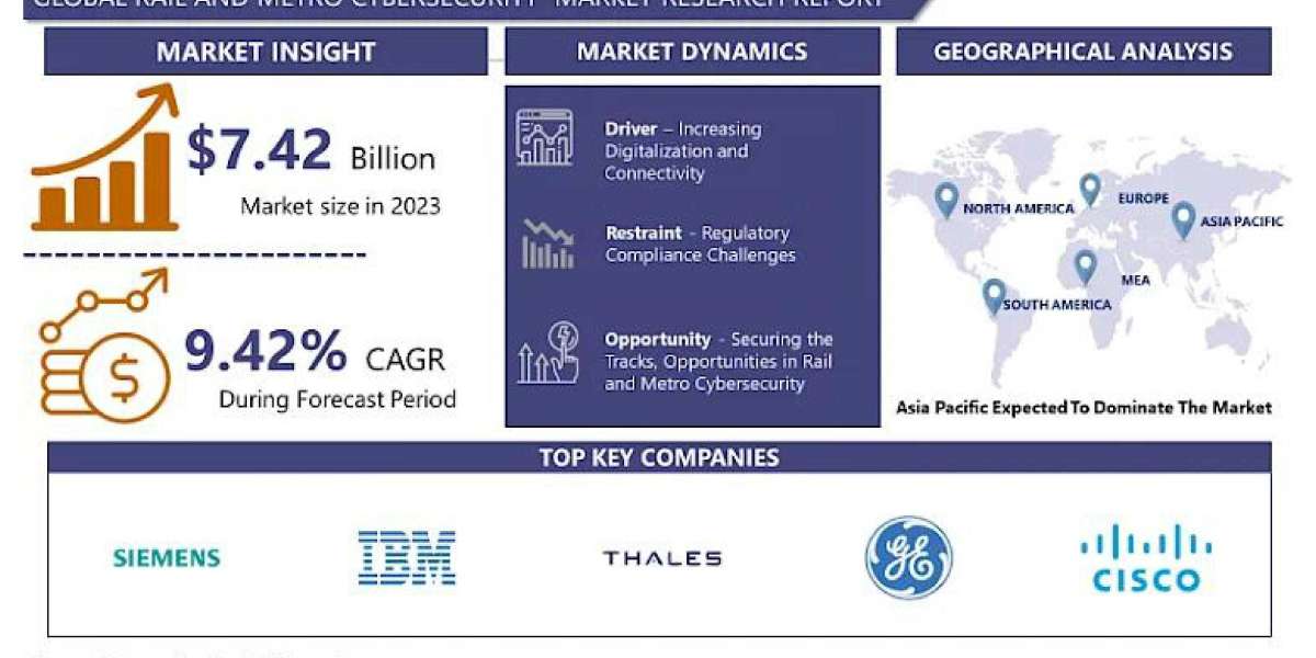 Rail and Metro Cybersecurity Market: A Comprehensive Industry Analysis By 2024-2032