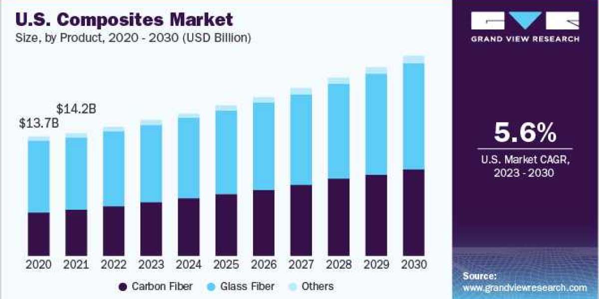 Composites Market Innovations: Exploring Additive Manufacturing Techniques