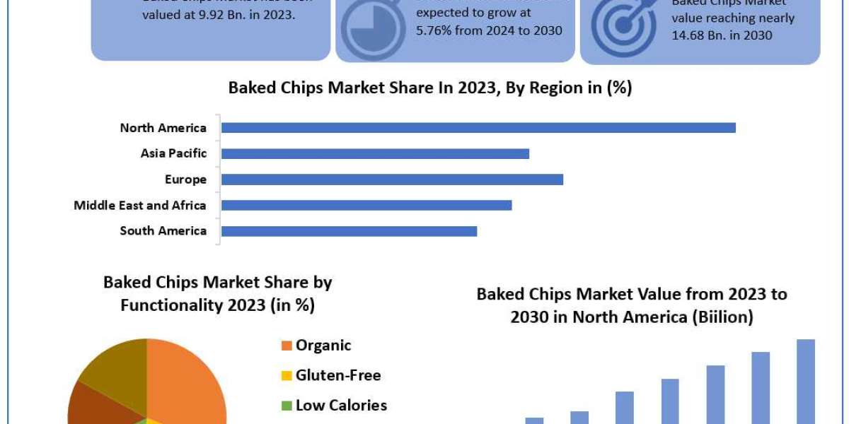 Baked Chips Market Top Companies, Upcoming Demand, Revenue Trends, Business Growth and Opportunity, Regional Share Forec