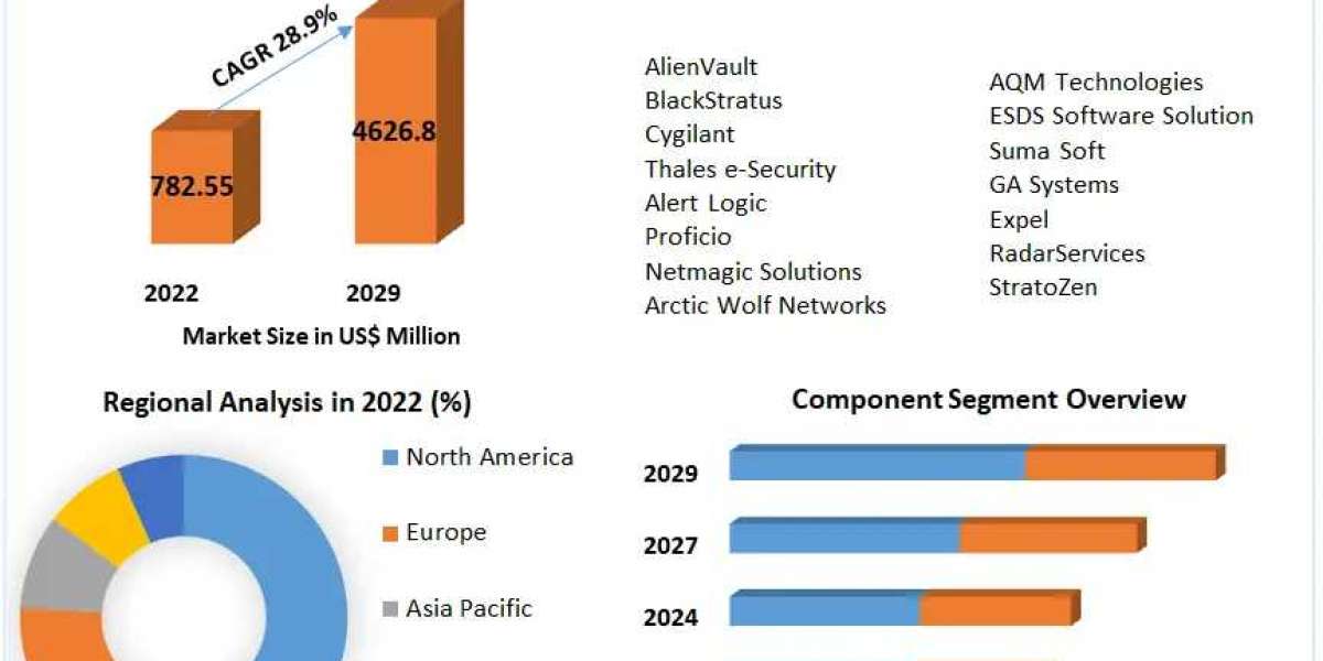 SOC as a Service Market Size, Emerging Technologies: 2029