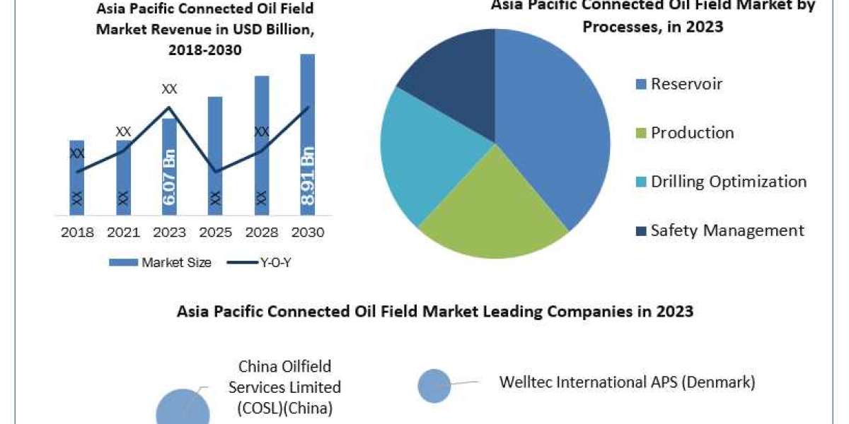 Asia Pacific Connected Oil Field Market  Top Companies, Upcoming Demand, Revenue Trends, Business Growth and Opportunity