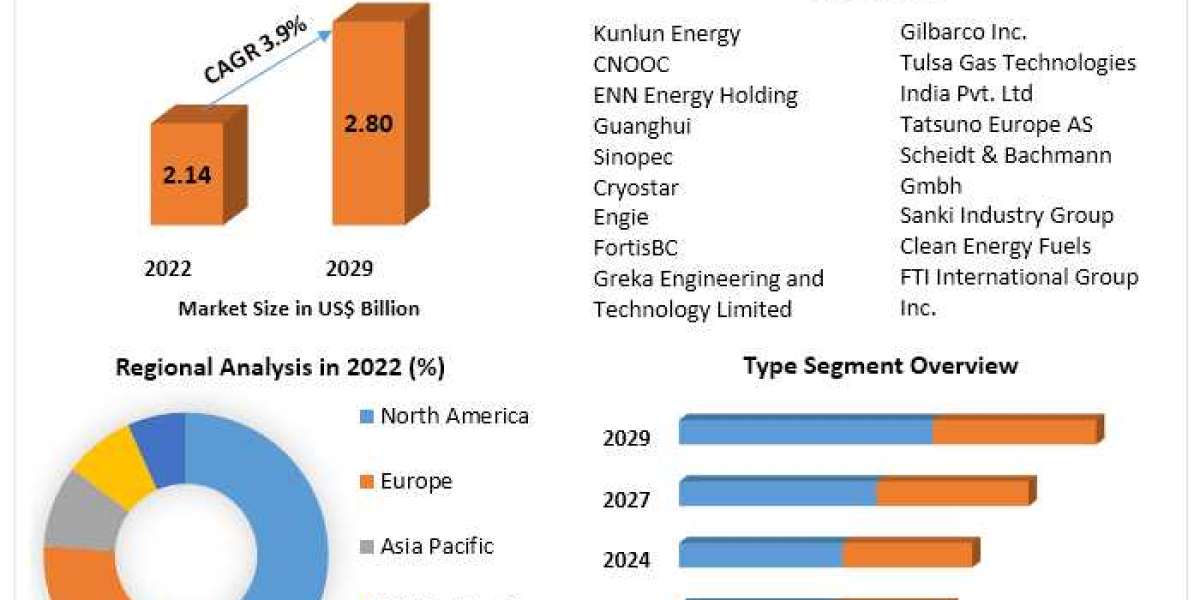 LNG Filling Stations Market Analysis by Size, Growth, By Segmentation, By application 2029