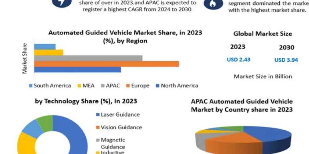 Automated Guided Vehicle Market Growth, Overview with Detailed Analysis 2030