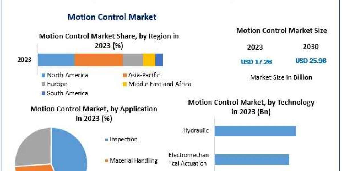 Motion Control Market Share, Industry Growth, Business Strategy, Trends and Regional Outlook 2030