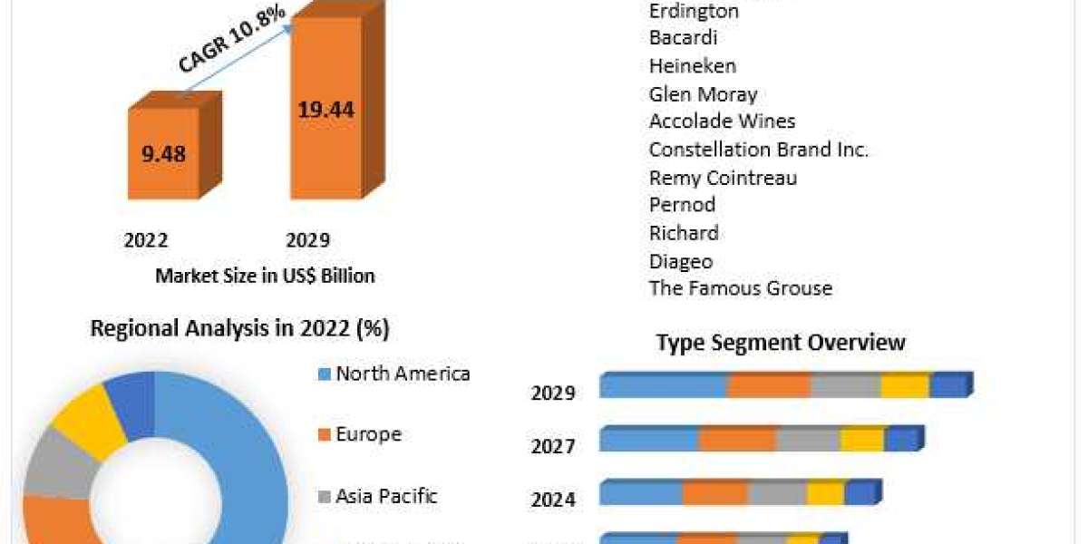 Duty Free Retailing Market Key Players, Industry Analysis, Segments, Drivers and Trends Insight On Scope and forecast 20