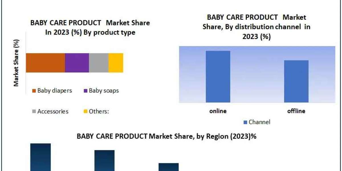 Baby Care Products Market with Attractiveness, Competitive Landscape & Forecasts to 2030