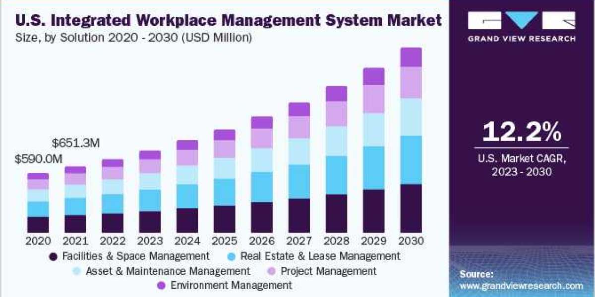 Integrated Workplace Management System Market Growth Drivers: Technological Advancements