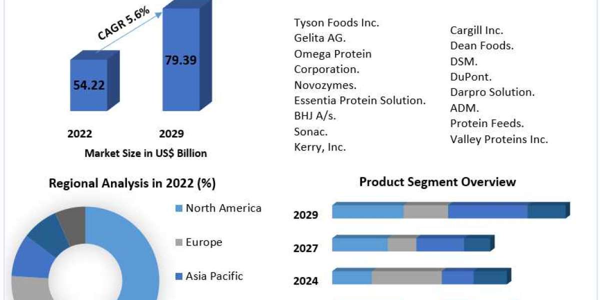 Global Animal Protein Ingredients Market Report, Segmentation by Product Type, End User, Regions