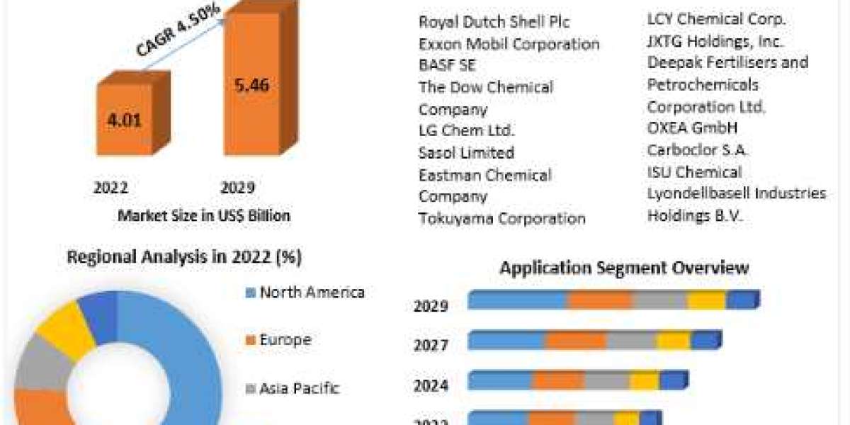 Propanol Market Key Players, Industry Analysis, Segments, Drivers and Trends Insight On Scope and forecast 2029