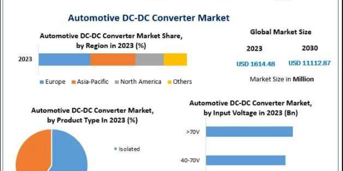 Automotive DC-DC Converter Market Dynamics: Drivers, Restraints, and Opportunities