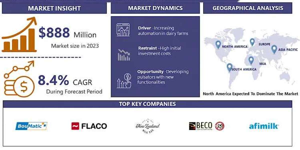 Milking Pulsator Market Size to Reach USD 1835.17 Million by 2032, At Growth Rate (CAGR) of 8.4%