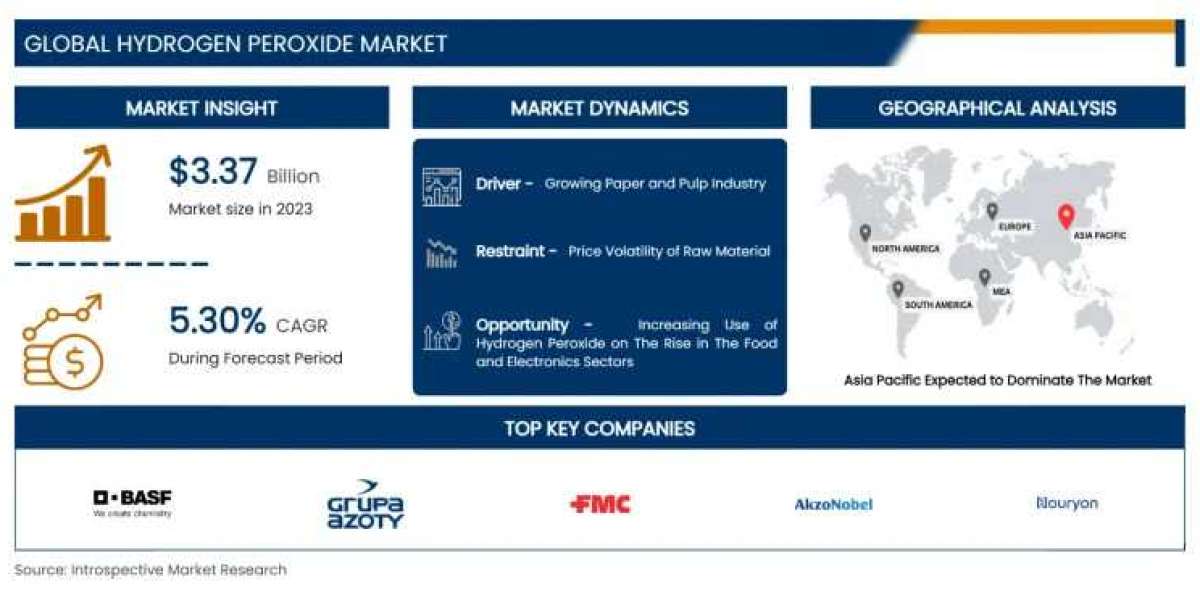 Hydrogen Peroxide Market Analysis: Forecast Market Size, Top Segments and Largest Region 2032 | IMR