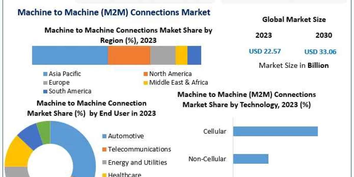 Global Machine to Machine Connections Market Key Trends, Opportunities, Revenue Analysis, Sales Revenue, Developments, K