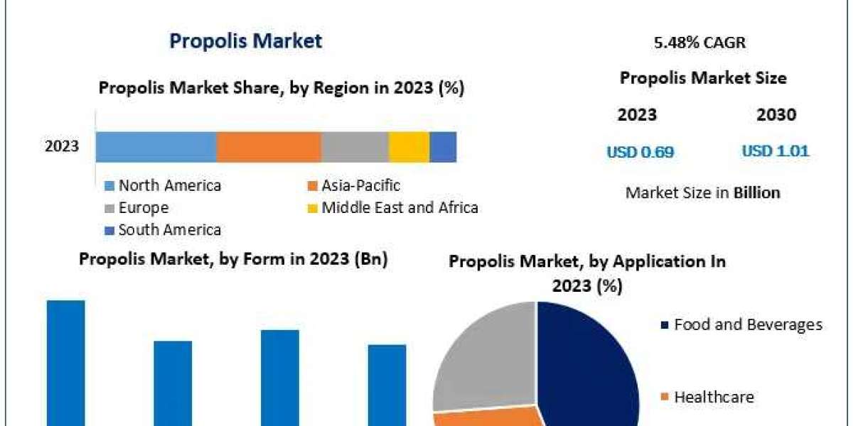 Propolis Market Drivers And Restraints Identified Through SWOT Analysis 2030