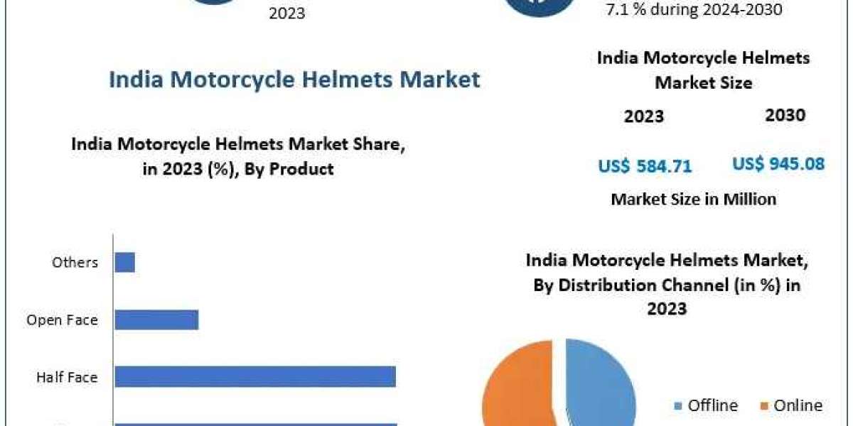 India Motorcycle Helmets Market Growth Drivers | Top Company Profiles | Regional Estimates 2030