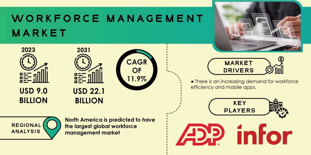 Workforce Management Market Research Provides Insights into Trends and Industry Dynamics