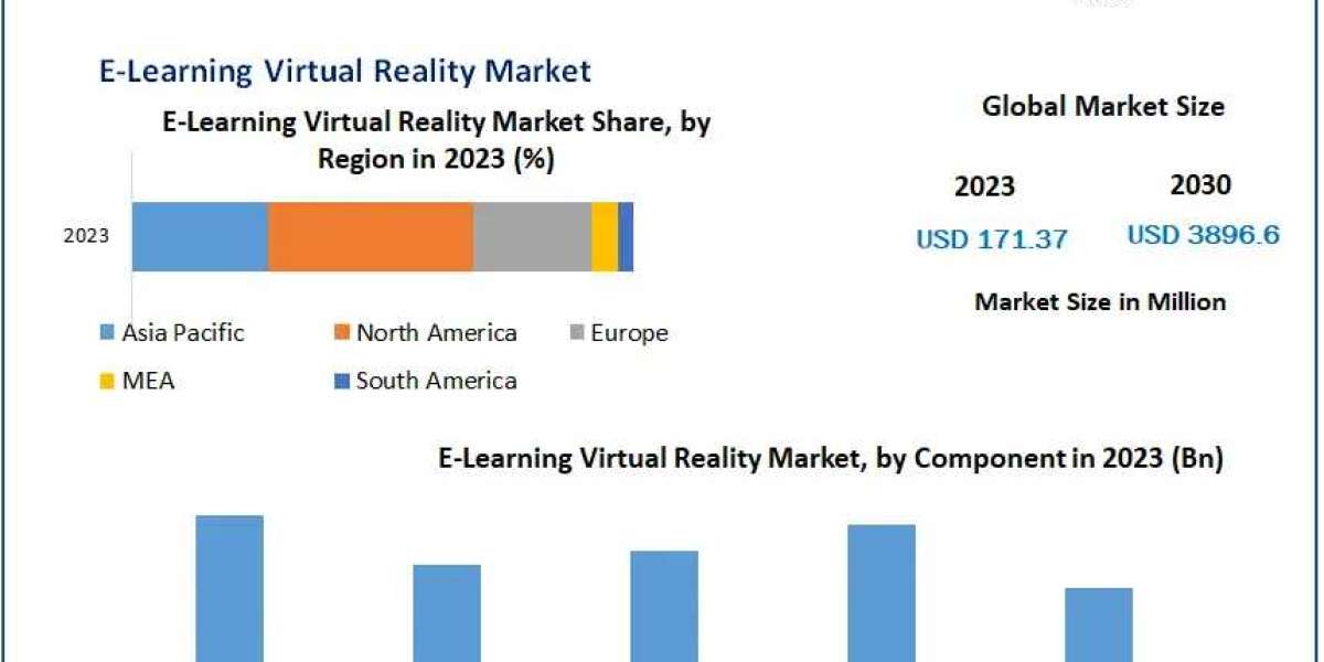 Global E-Learning Virtual Reality Market Insights on Scope and Growing Demands 2030