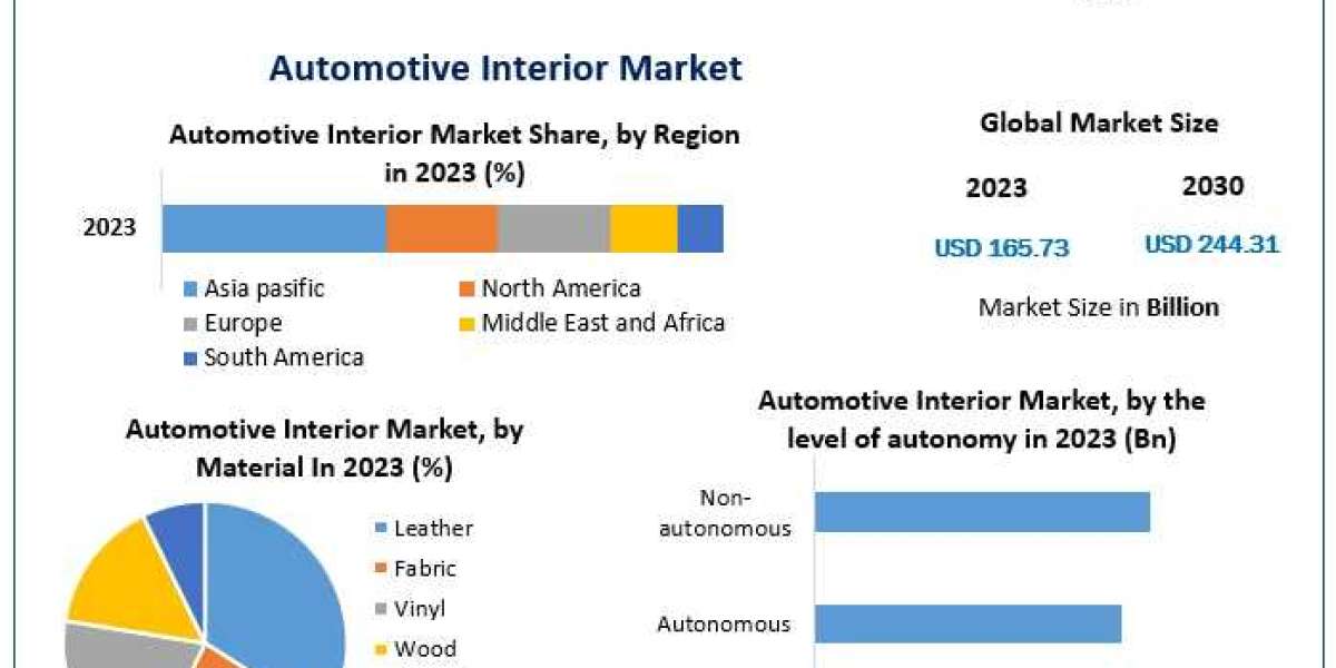 Automotive Interior Market Application and Geography Trends, Business Trends, Size, Growth and Forecast To 2030