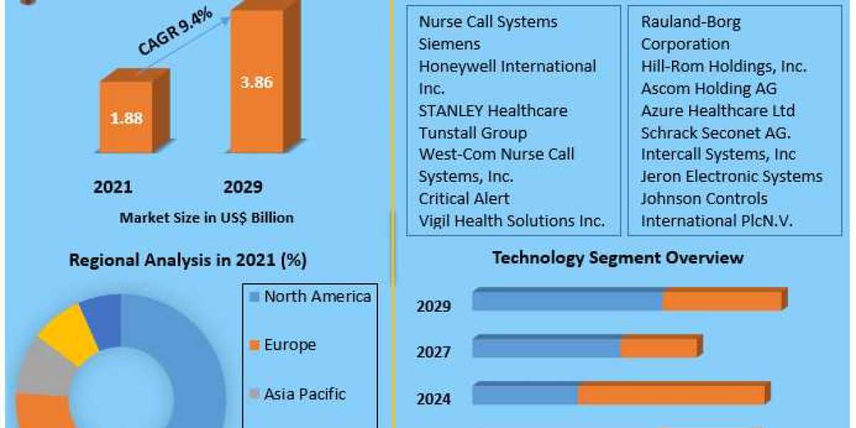 Global Nurse Call Systems Market Domain Overview, Scale, Main Drivers, and Upcoming Trends