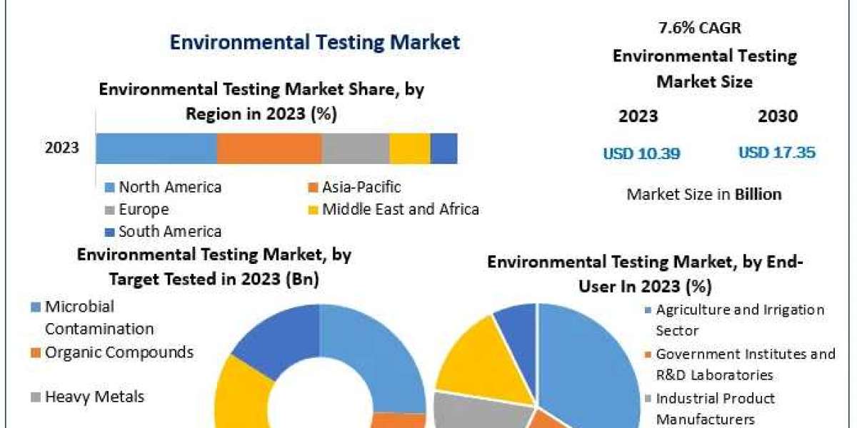 Environmental Testing Market Unified Frontiers: Size, Share, Trends, and Strategic Growth Opportunities | 2024-2030