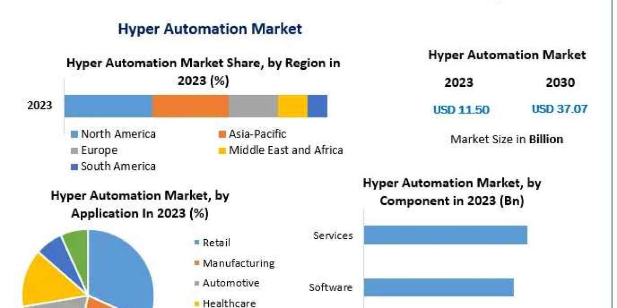 Hyper Automation Market Developments, Key Players, Statistics and Outlook 2030