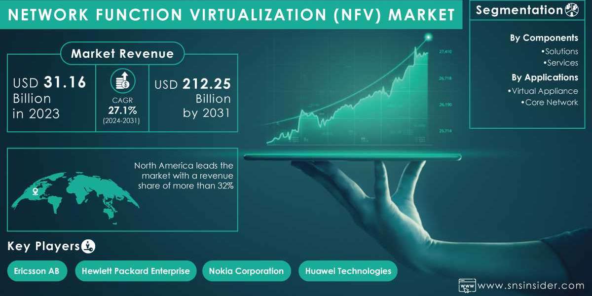 Network Function Virtualization Market Research | Understanding the Factors Contributing to Growth