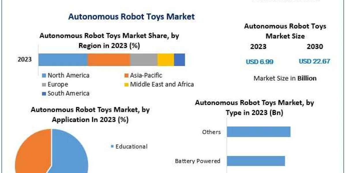 Autonomous Robot Toys Market Analysis By Types, New Technologies, Applications, New Opportunities After COVID-19 and For