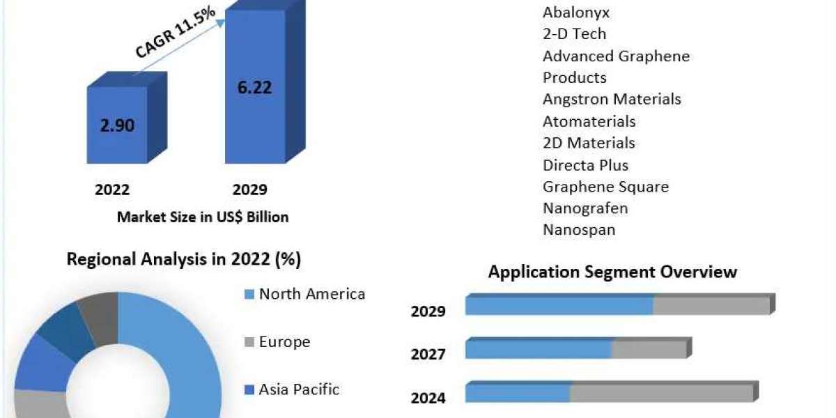 Graphene Infused Packaging Market Likely to Grow During 2023-2029, Driven by the Changing Trends