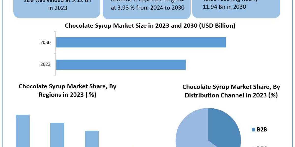 Chocolate Syrup Market 	Worth the Numbers: Size, Share, Revenue, and Statistics Overview | 2024-2030