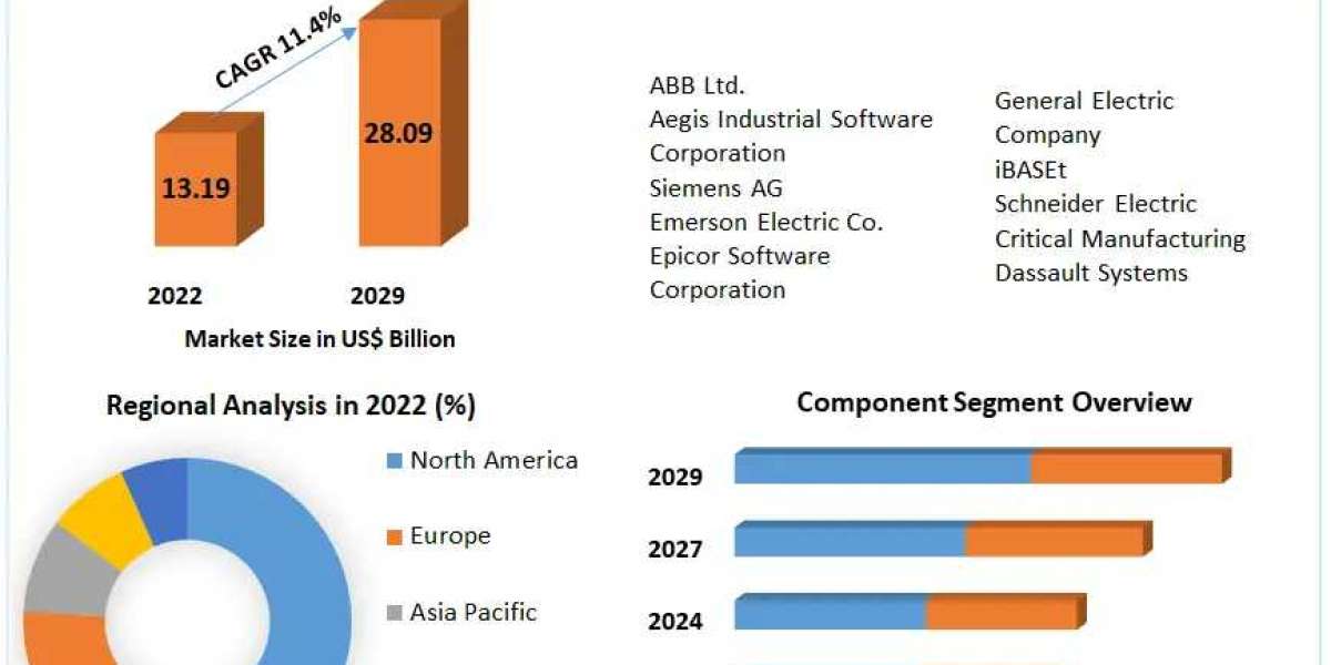 Manufacturing Operations Management (MOM) Software Market to Witness Robust Expansion